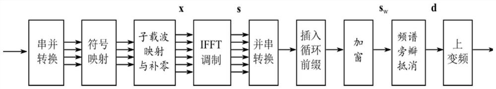 Orthogonal frequency division multiplexing modulation system and non-orthogonal active interference cancellation method for frequency domain extension