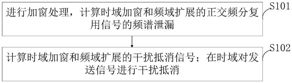 Orthogonal frequency division multiplexing modulation system and non-orthogonal active interference cancellation method for frequency domain extension