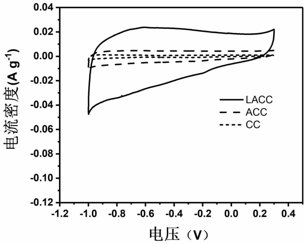 A kind of surface treatment method of carbon cloth