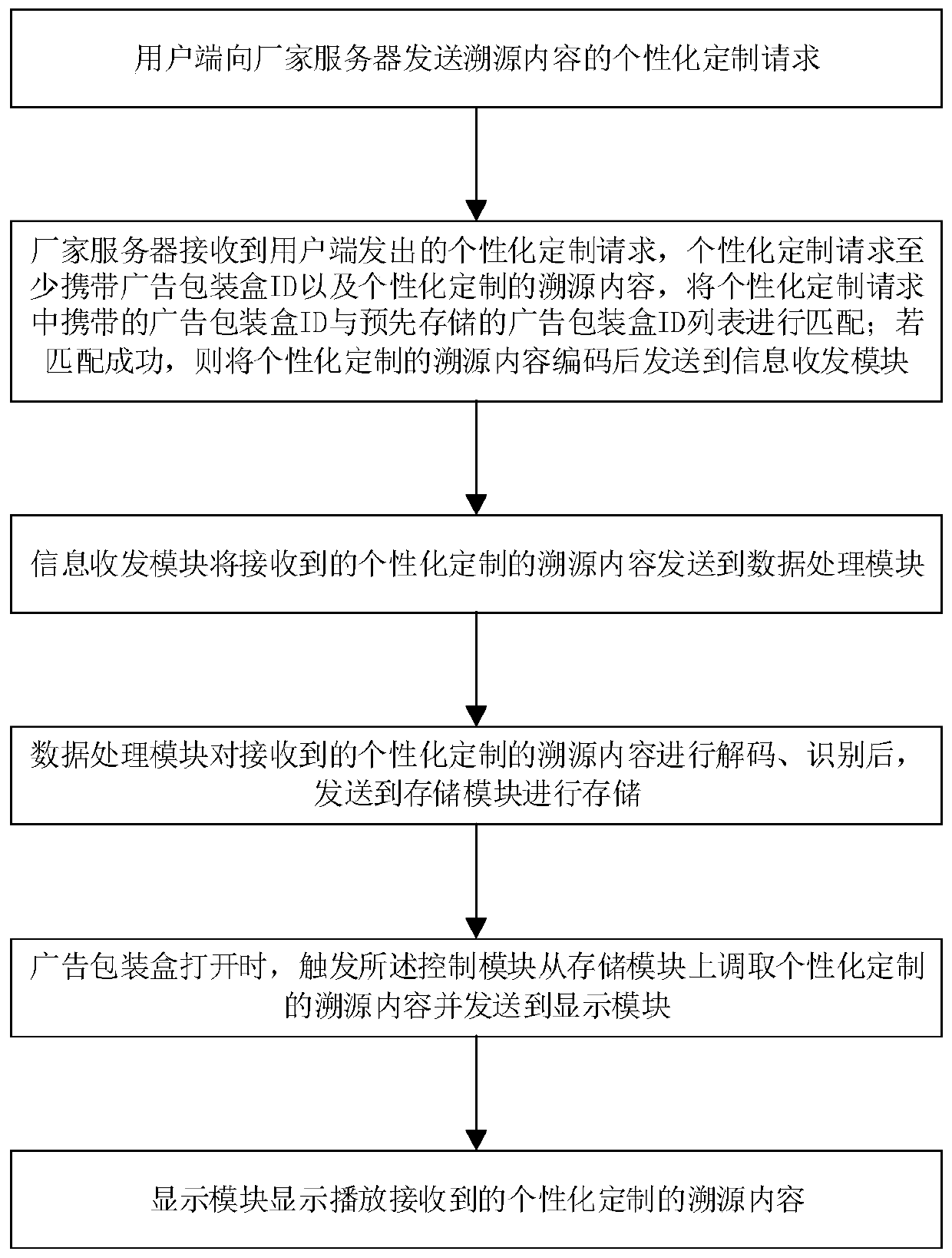 Advertising packaging box source tracing content display personalized customization method and system