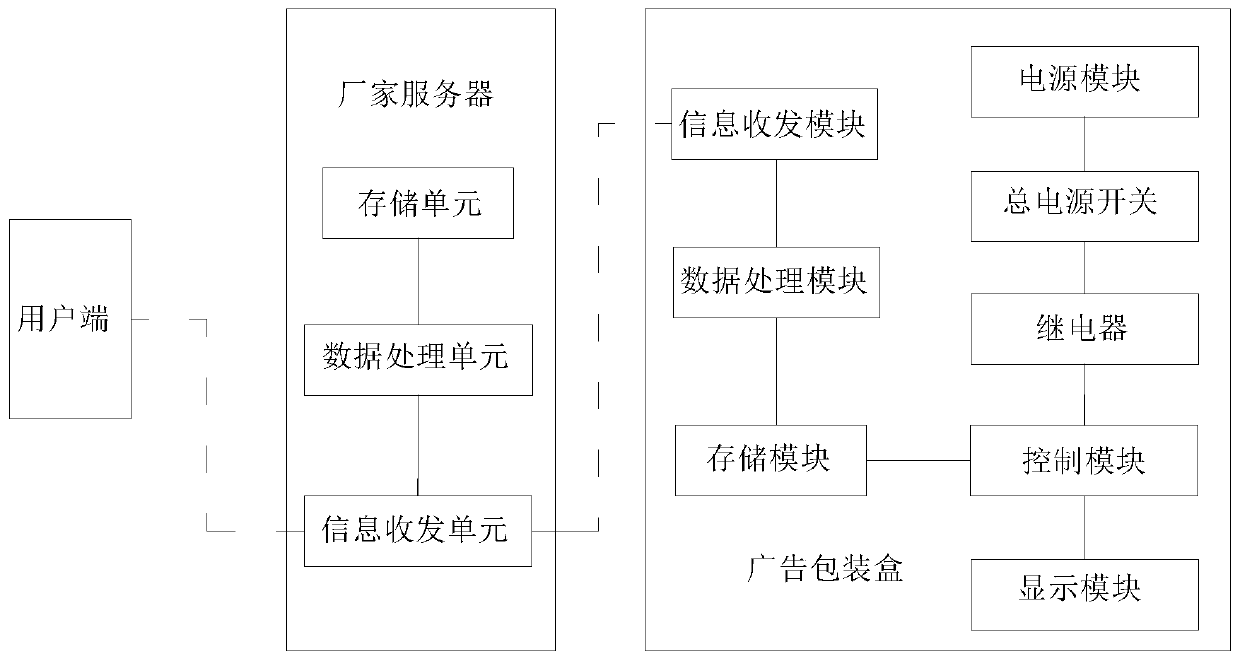 Advertising packaging box source tracing content display personalized customization method and system