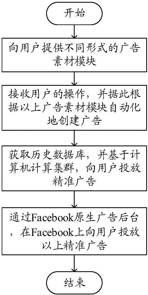 Advertisement putting method and system based on the Facebook