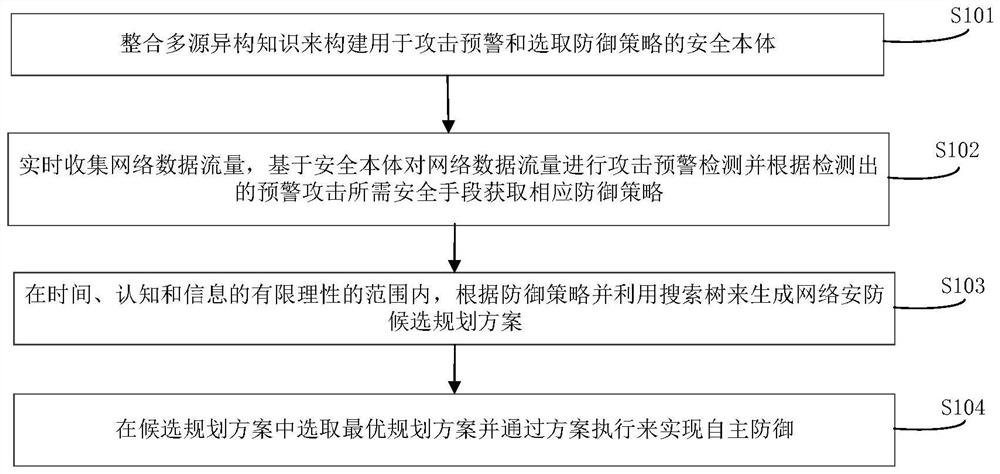 Network security policy AI autonomous defense method and system based on security ontology modeling