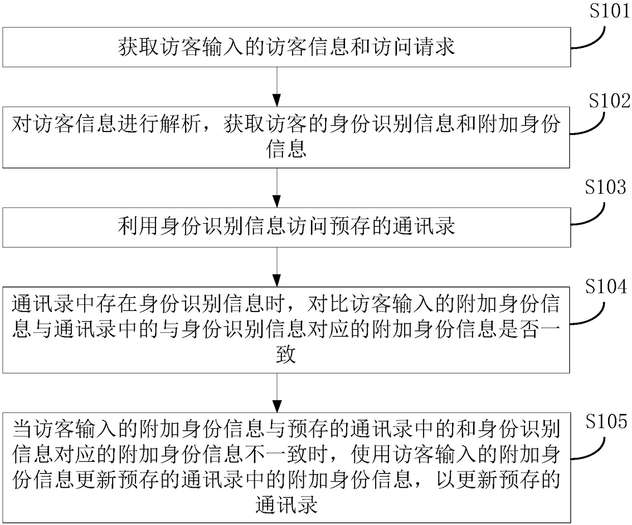 Visitor intelligent management method, device and system and compute readable storage medium