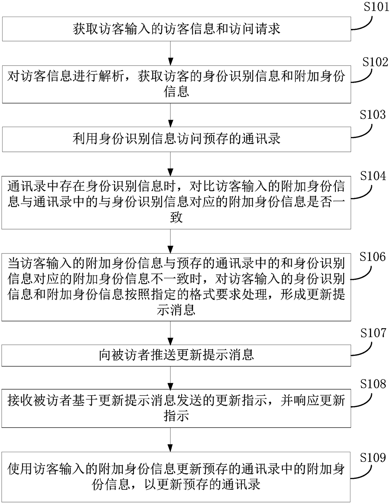 Visitor intelligent management method, device and system and compute readable storage medium