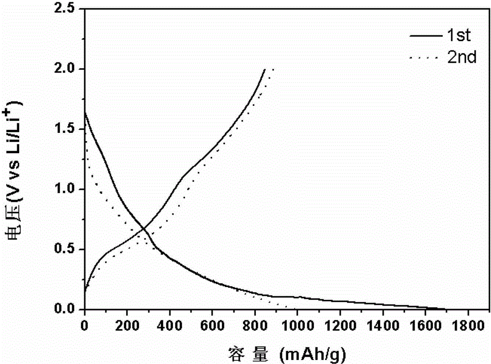 A kind of preparation method of lithium battery bamboo charcoal/lithium stannate composite negative electrode material