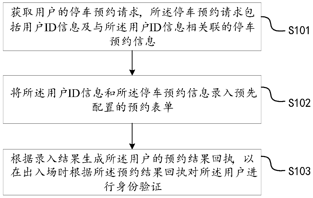 Parking reservation method and device