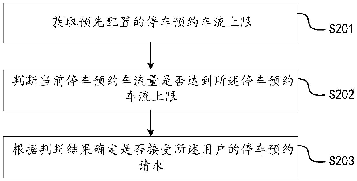 Parking reservation method and device