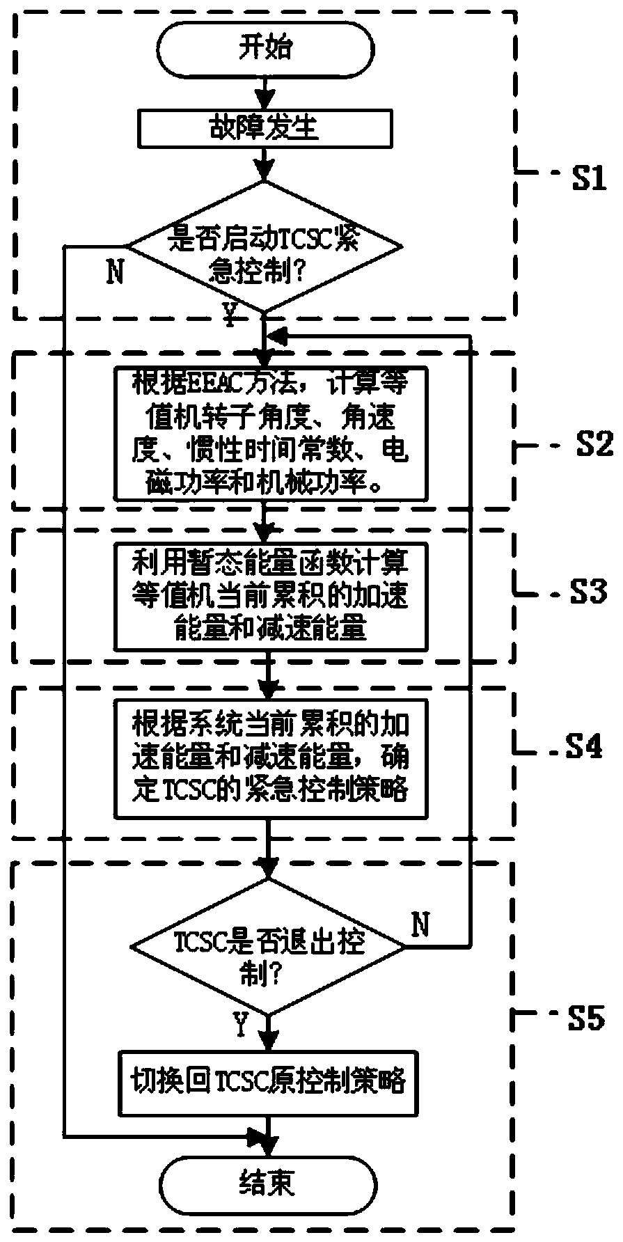 tcsc emergency control method for improving power system transient stability