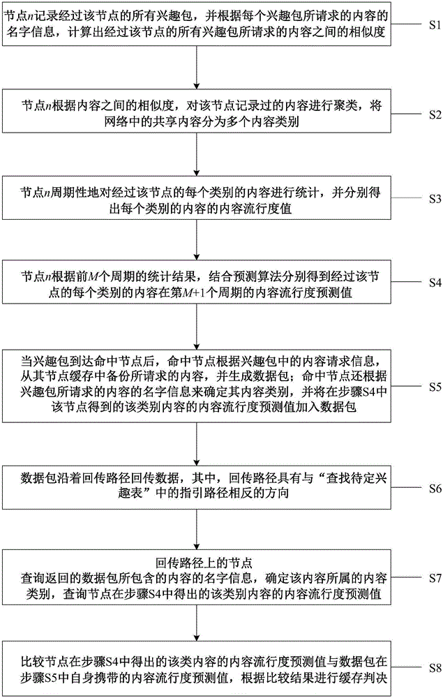 Information centric networking caching method based on content popularity prediction