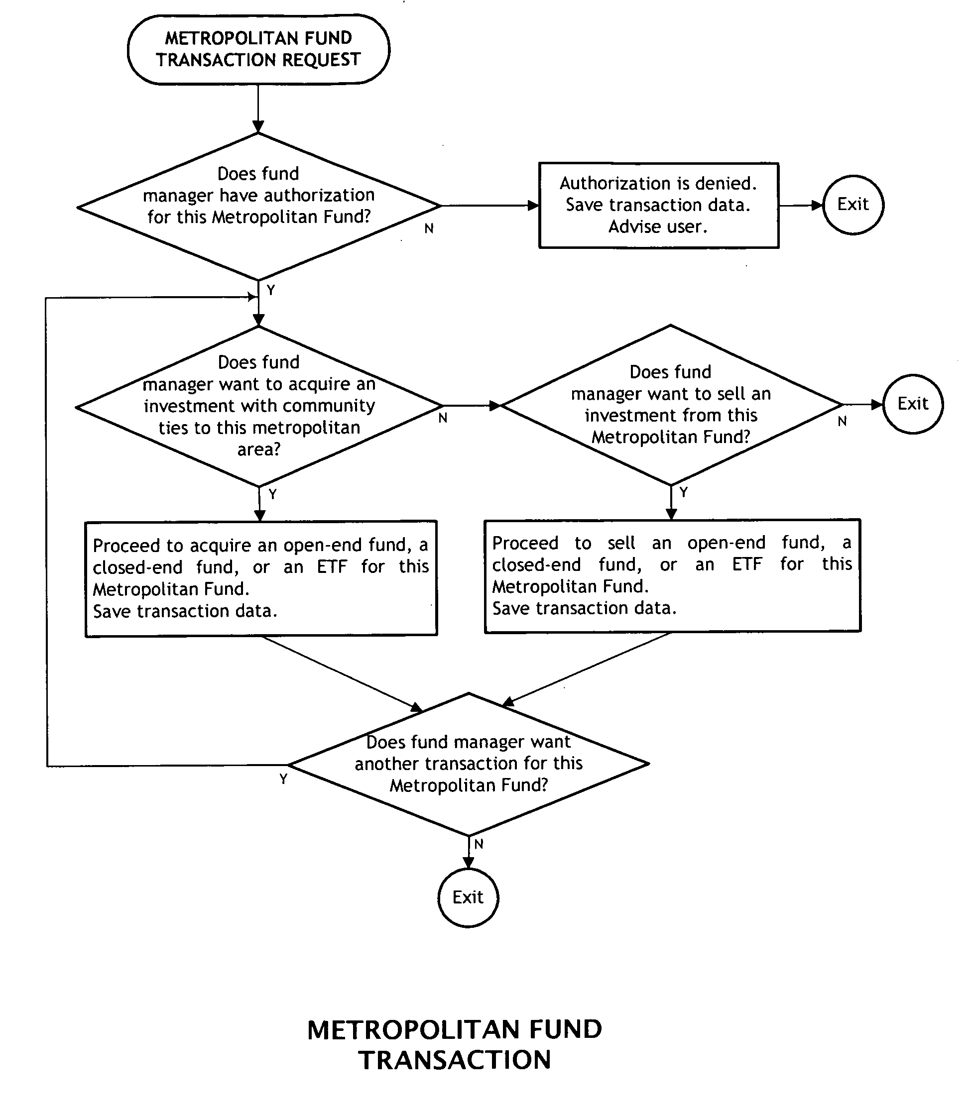 Community-based metropolitan funds