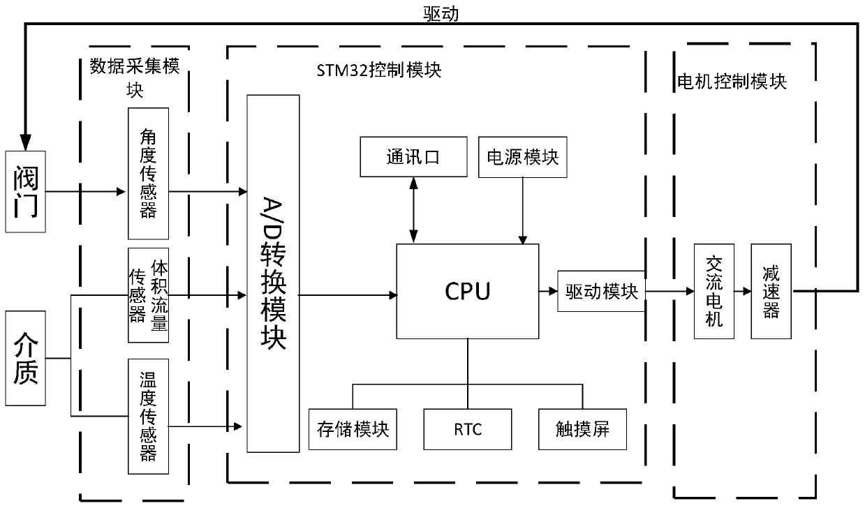 STM32 based intelligent valve controller and control method