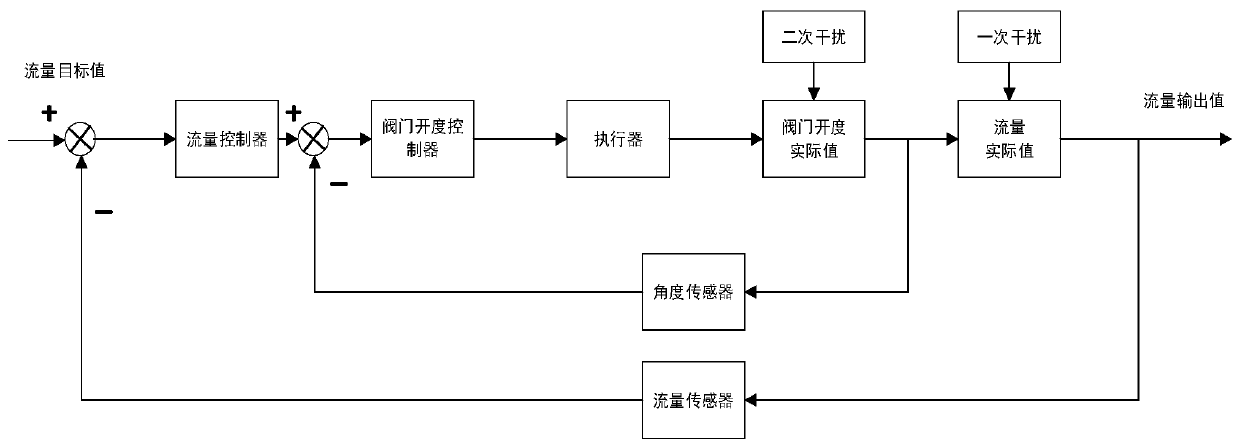 STM32 based intelligent valve controller and control method