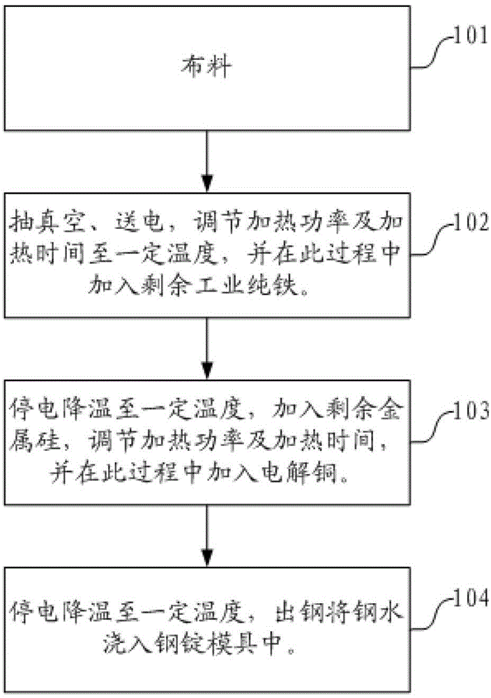 Method for smelting iron-based nanocrystalline master alloy