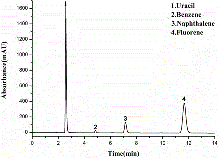 Preparation method of C18 reverse phase silica gel bonded stationary phase