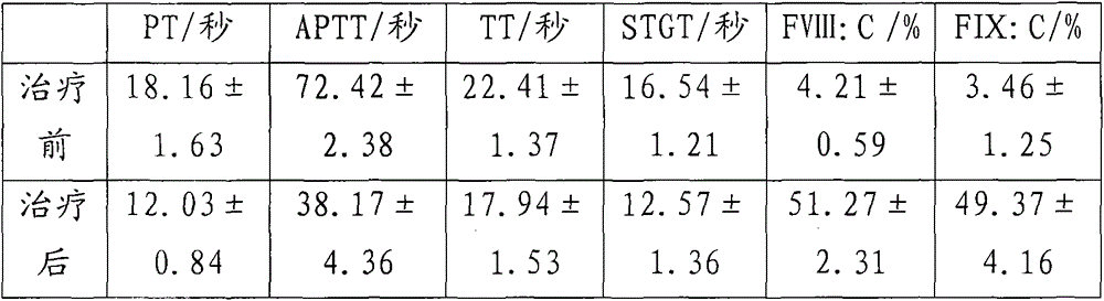 Traditional Chinese medicine preparation for treating hemophilia and preparation method thereof