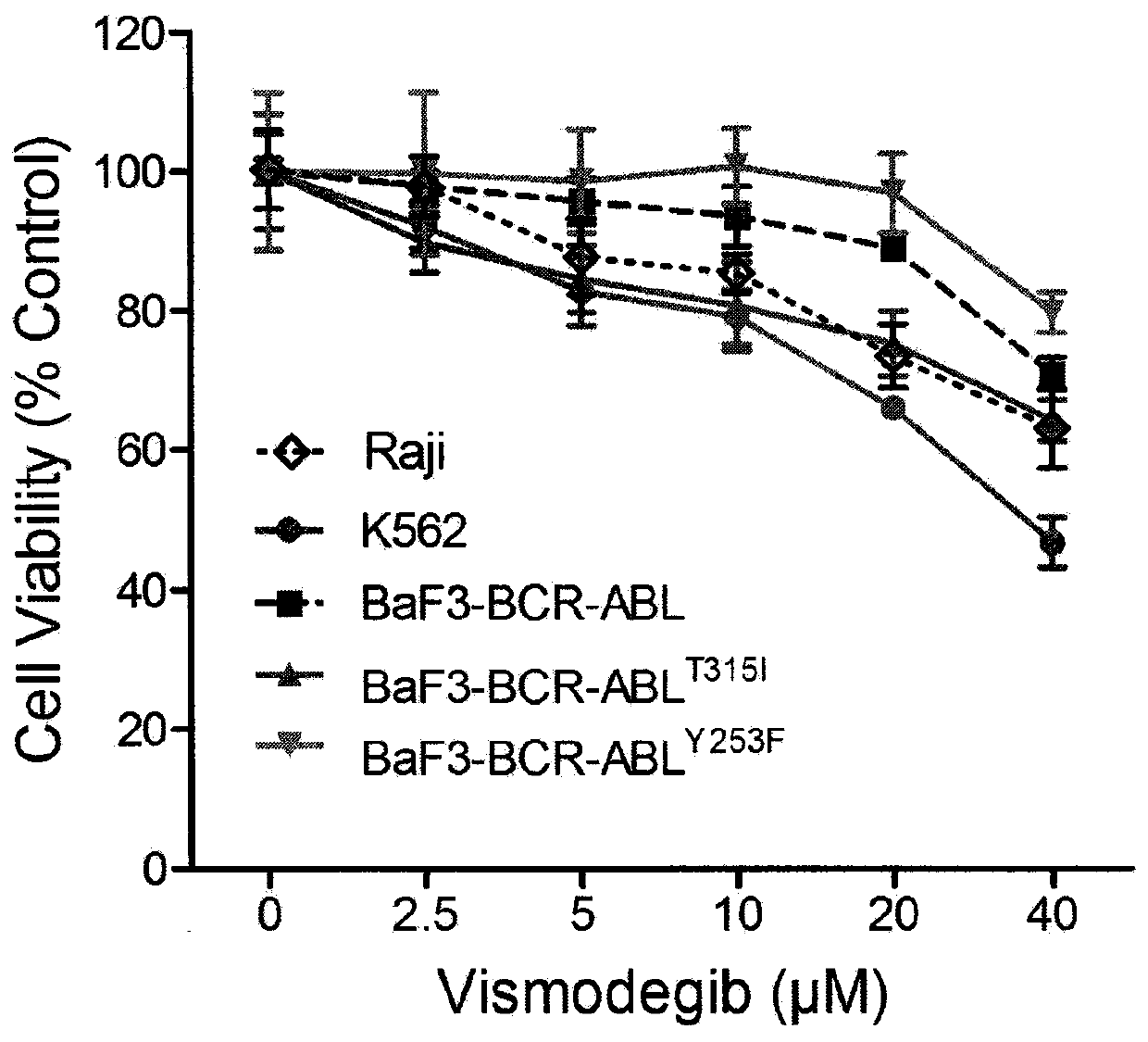 An anti-tumor pharmaceutical composition targeting hedgehog pathway and autophagy