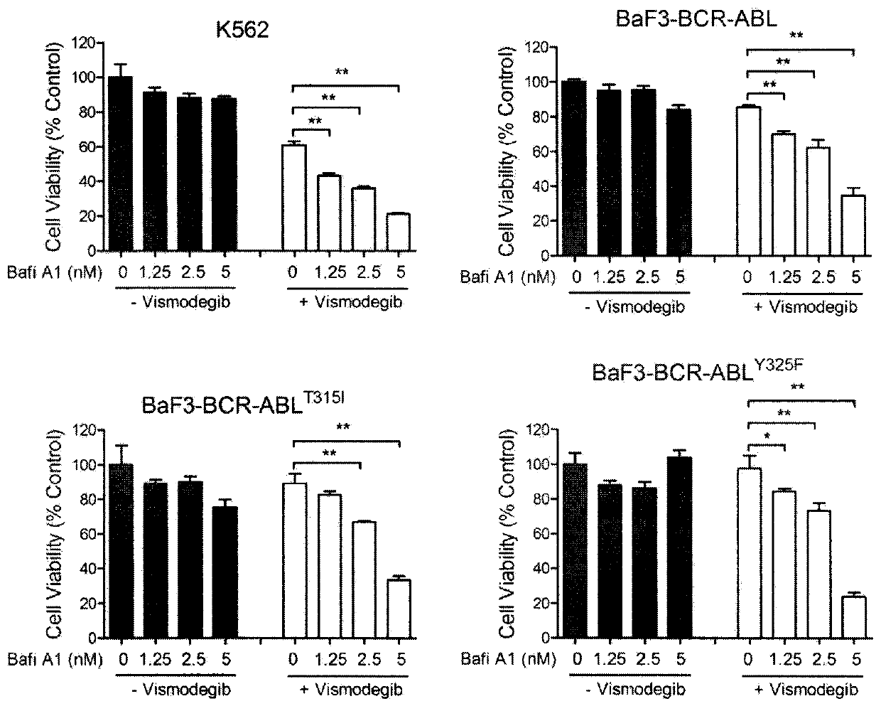An anti-tumor pharmaceutical composition targeting hedgehog pathway and autophagy
