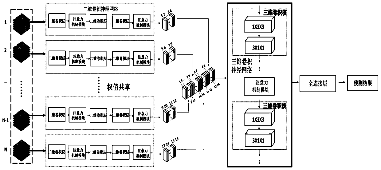 Efficient short video content intelligent classification method based on deep learning and attention mechanism