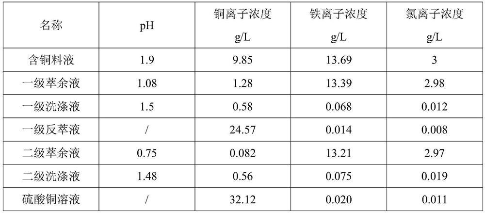 Combined treatment method of copper-containing sludge and copper-containing etching waste liquid