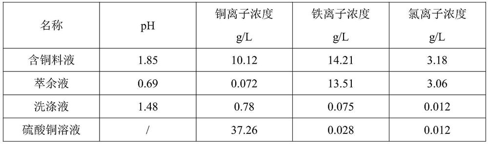 Combined treatment method of copper-containing sludge and copper-containing etching waste liquid