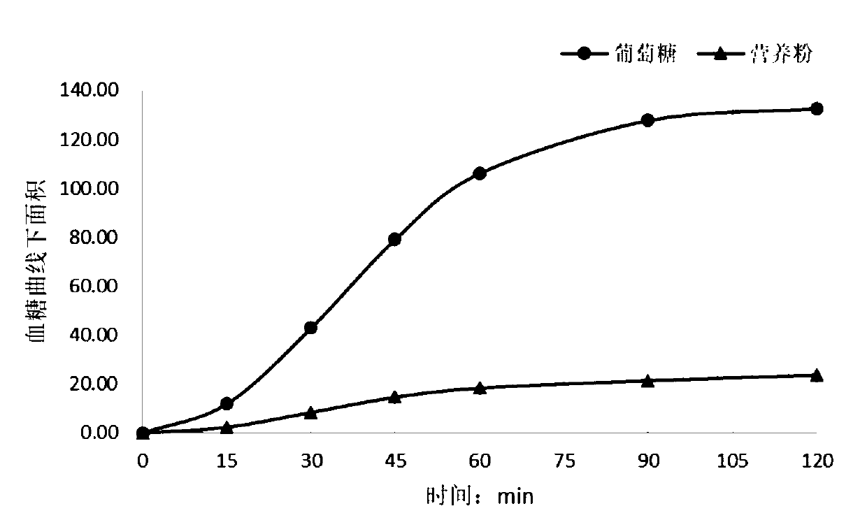 Edible composition, low glycemic index nutrition powder and preparation method thereof