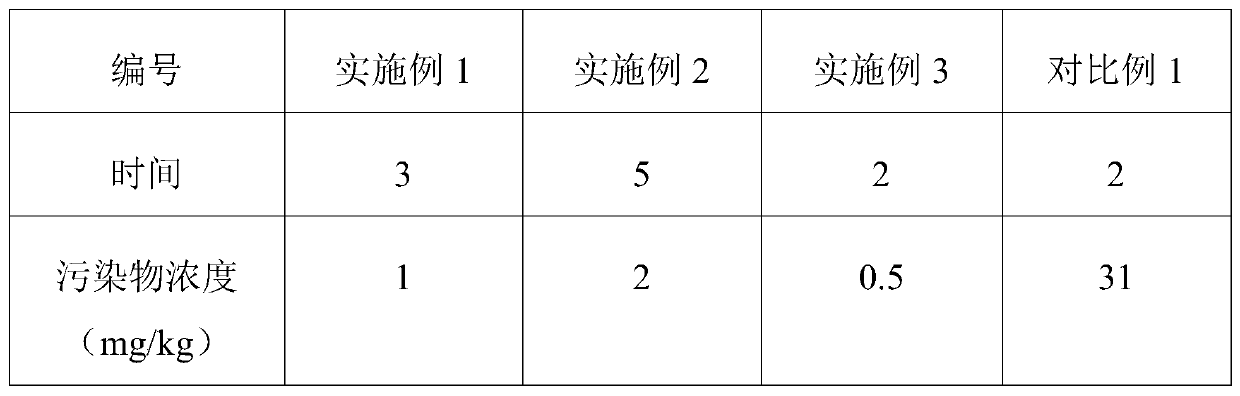 A kind of method of repairing nitrobenzene polluted soil