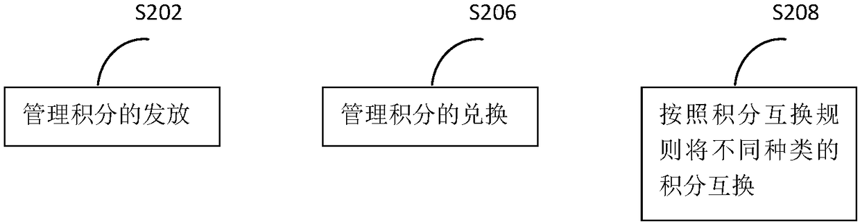 Digital reward point service system and method and electronic device