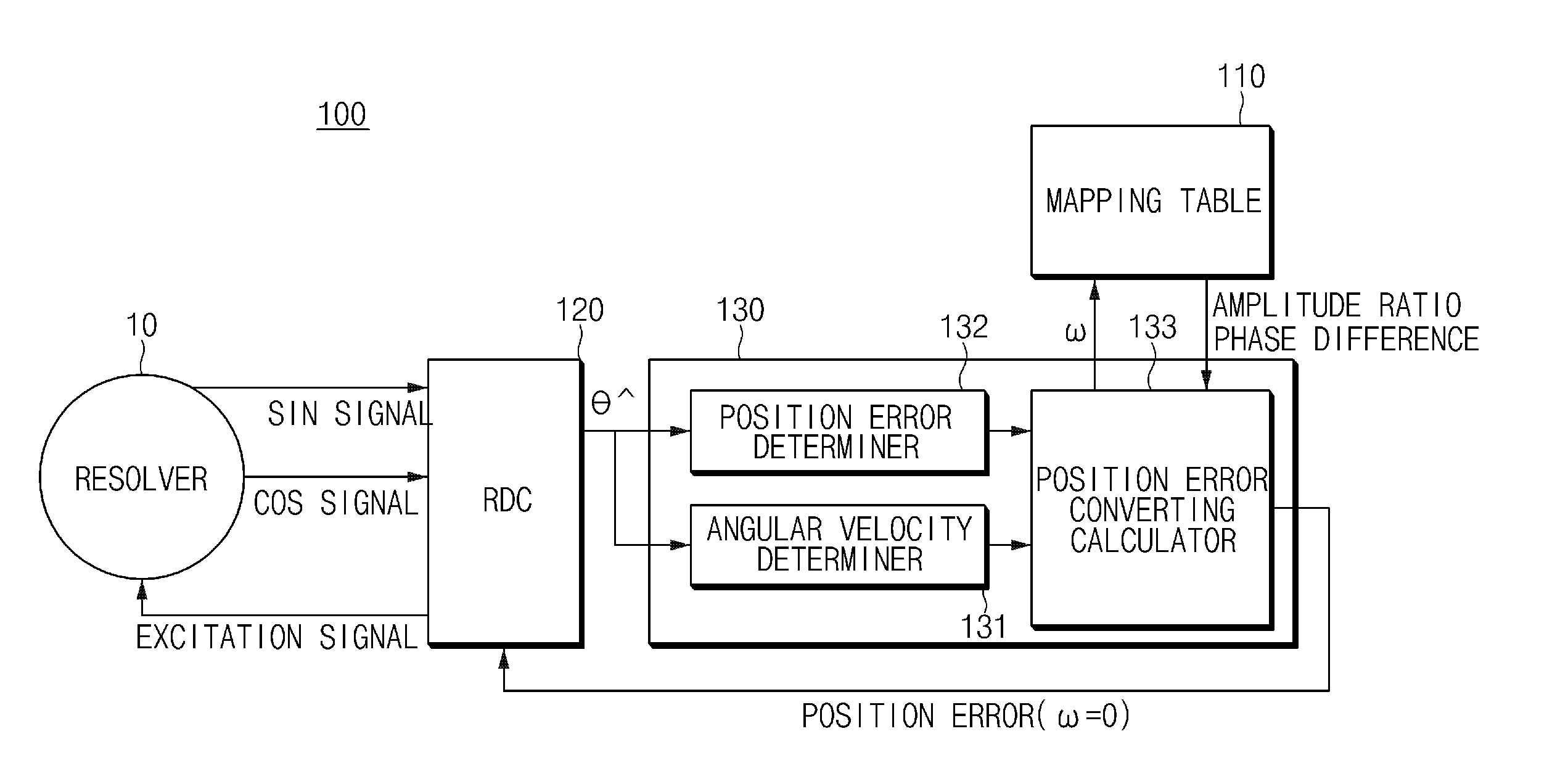 Apparatus and method for compensating a position information error of a resolver