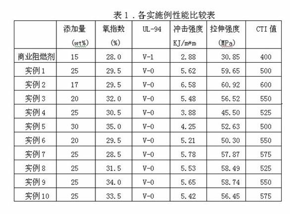 Halogen-free and flame-retardant nylon master batch with high CTI (Comparative Tracking Index) value and preparation method thereof