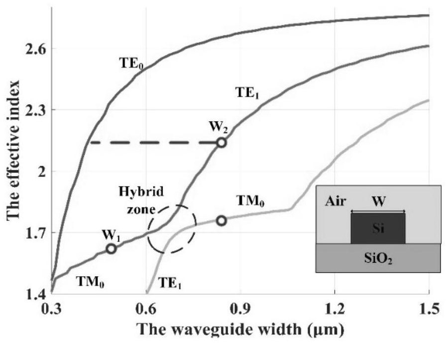 Compact on-chip polarization splitter-rotator based on Bezier curve graded index waveguide