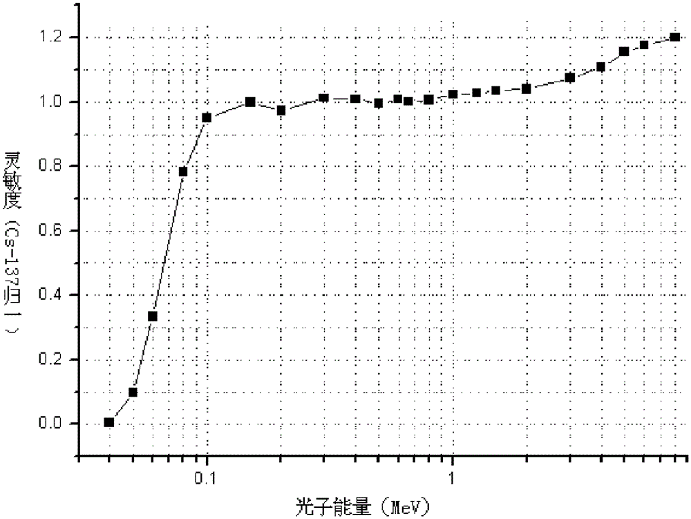 A Method of Using Nylon Material to Compensate Ionization Chamber's X, γ Energy Response