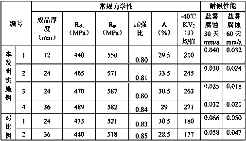 A kind of 420mpa grade low yield strength ratio steel for marine atmospheric corrosion resistant bridge and production method thereof