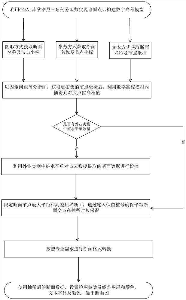 Section extraction method based on point cloud mathematical model