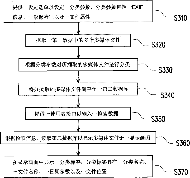 Classification method of multimedia files