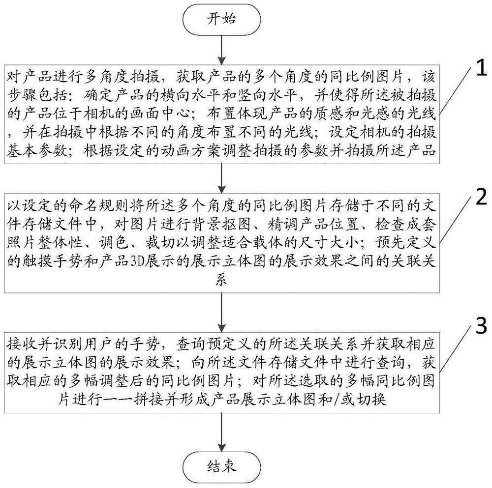 Product display implementation method