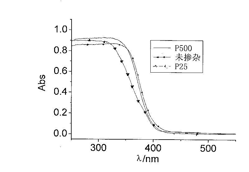Phosphor doping type nano titanium dioxide having efficient sunlight catalytic capability and preparation method thereof