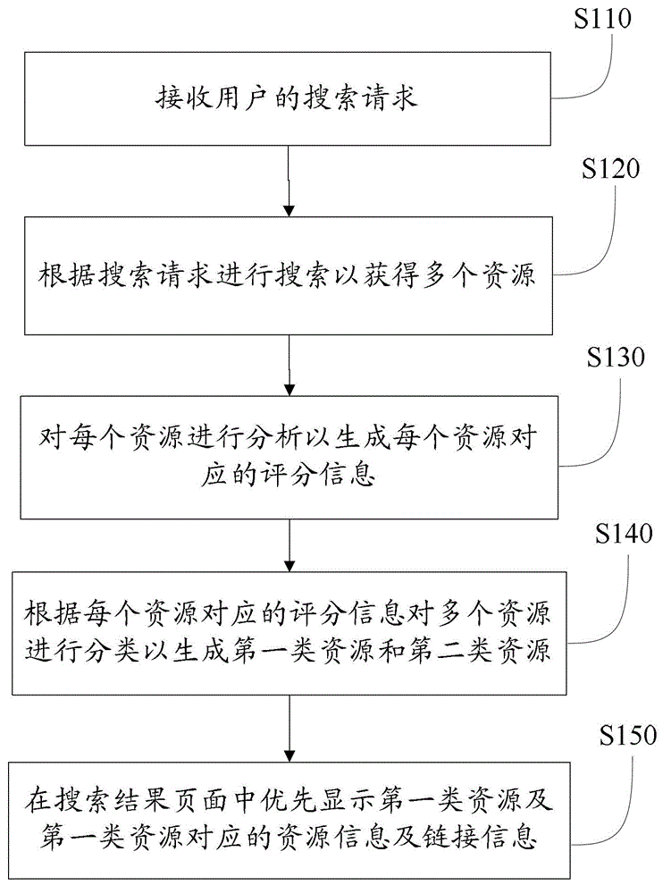 Method and system and device for resource searching