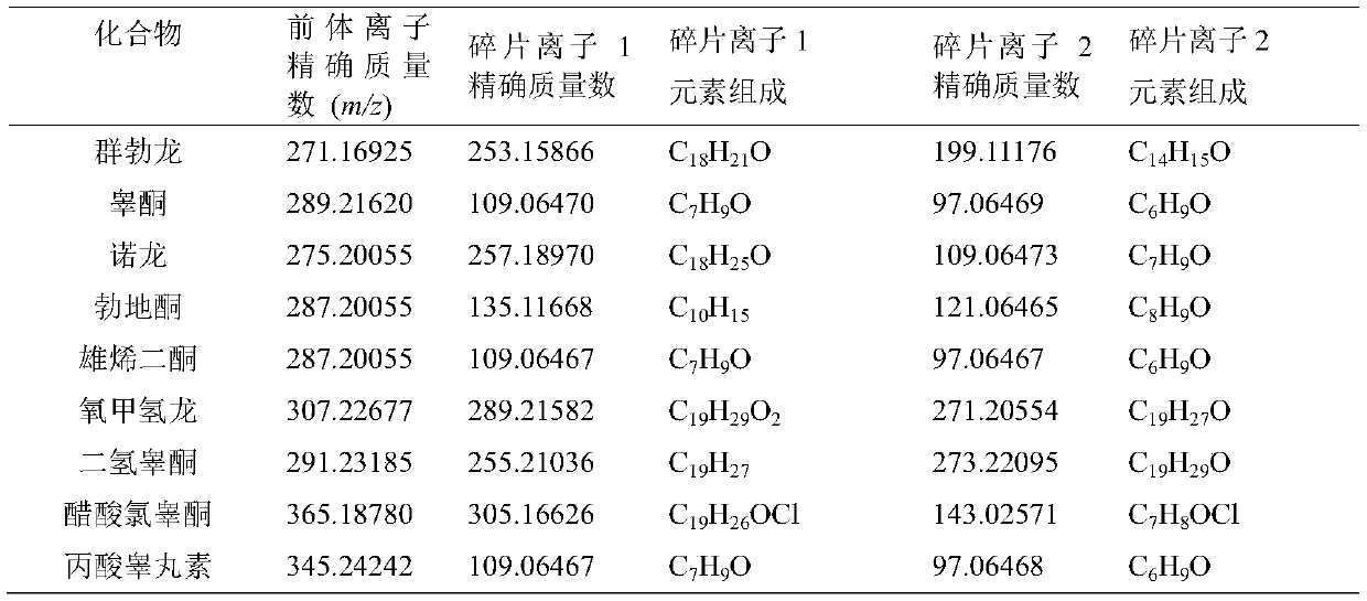 A screening method for androgen chemical risk substances in toiletries