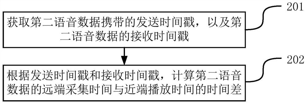 An audio processing method and device