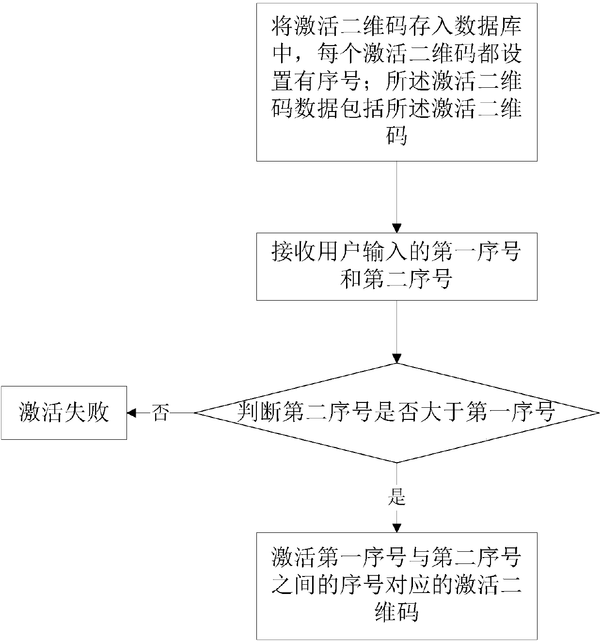 Anti-counterfeit and traceability two-dimensional code generation method, terminal and medium