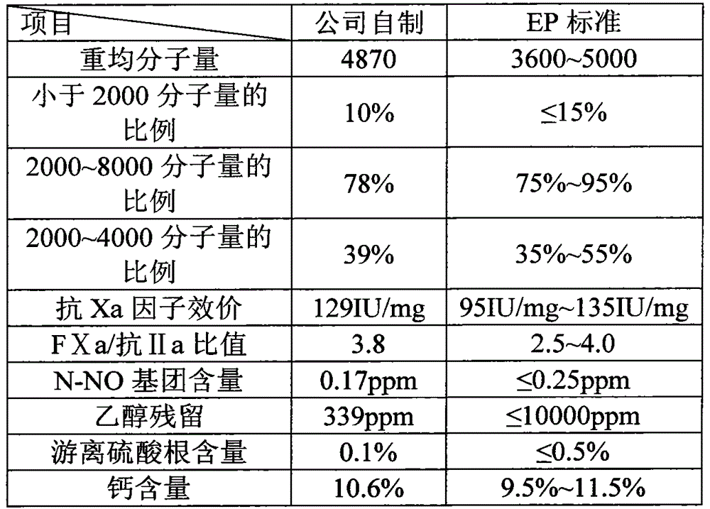 A kind of preparation technology of nadroparin calcium