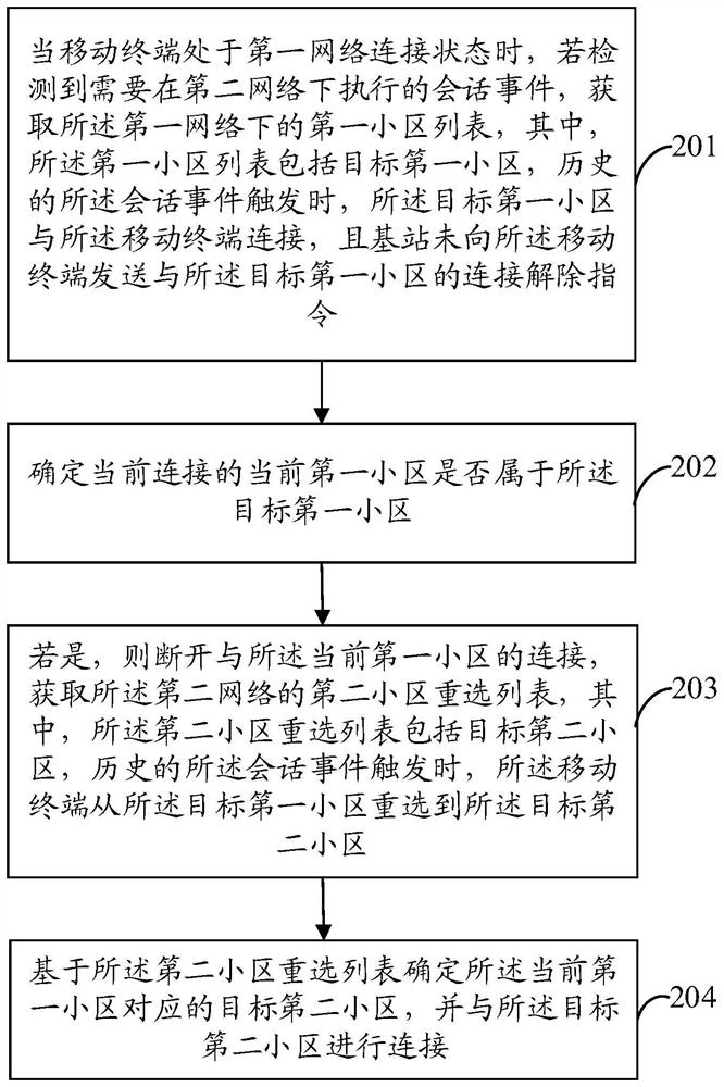 Network switching method and device and mobile terminal