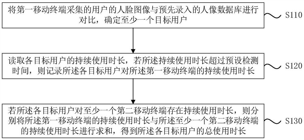 Statistical method and device for use duration of mobile terminal, medium and equipment