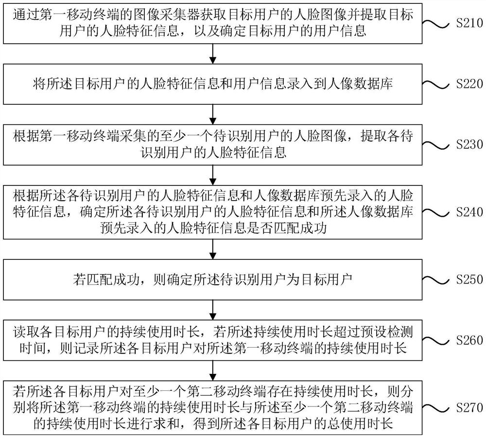 Statistical method and device for use duration of mobile terminal, medium and equipment