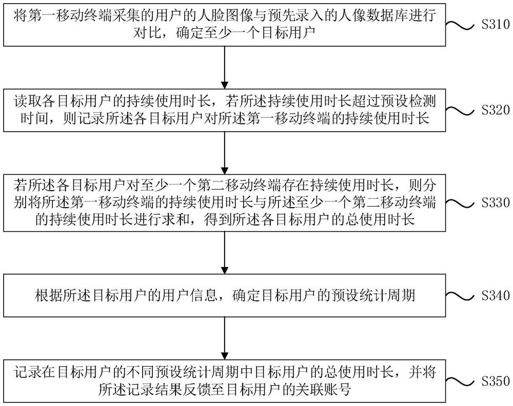 Statistical method and device for use duration of mobile terminal, medium and equipment