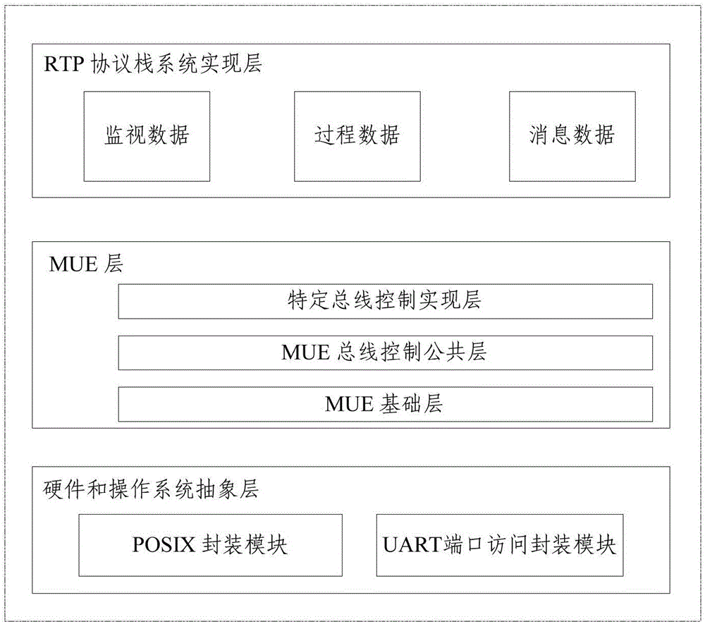 MVB network four types of device network card based on fpga and arm