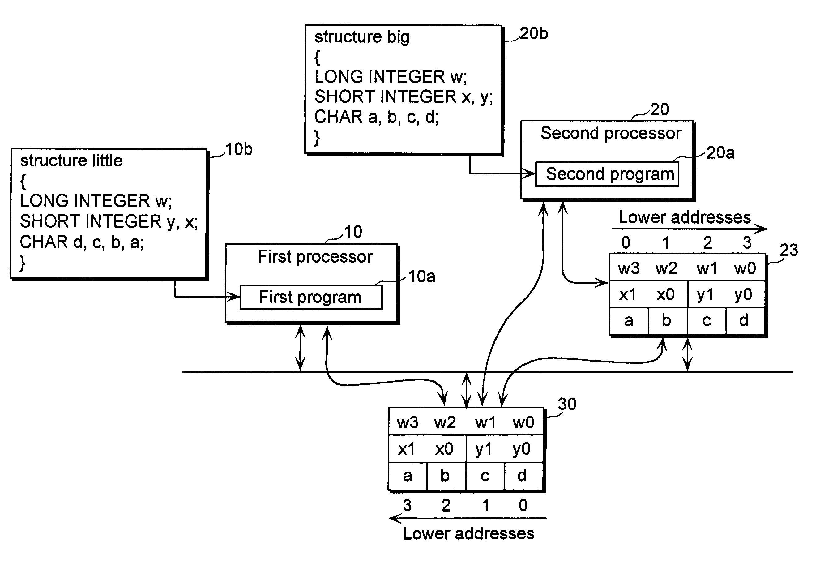 Data sharing apparatus and processor for sharing data between processors of different endianness