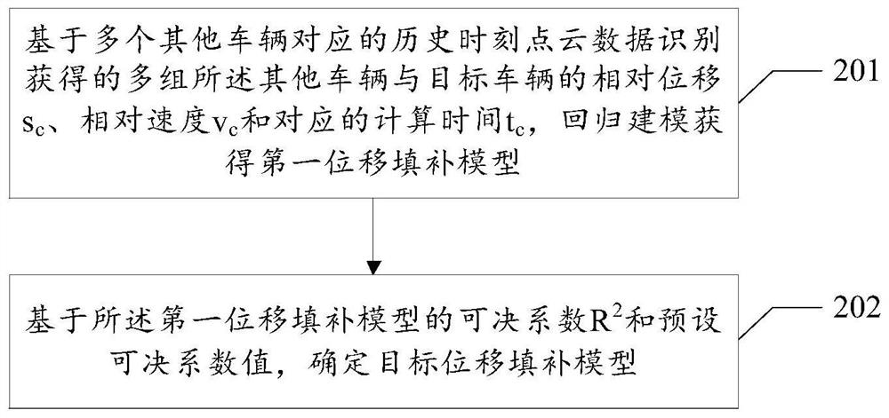 A method and related device for displacement filling modeling