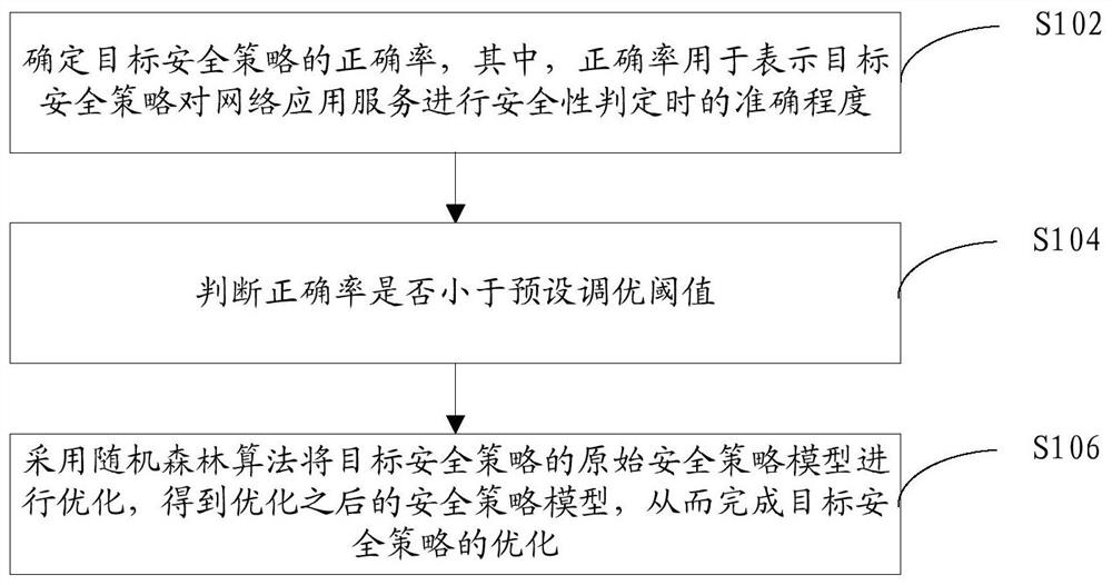 Method and device for strategy self-learning and optimization based on random forest